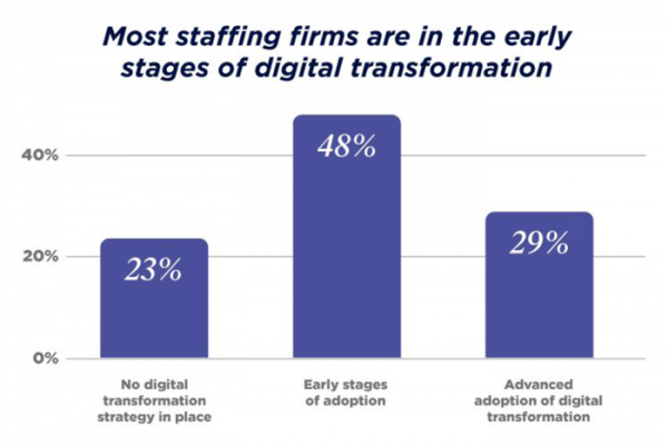 Digital transformation evolution